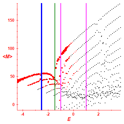 Peres lattice <M>